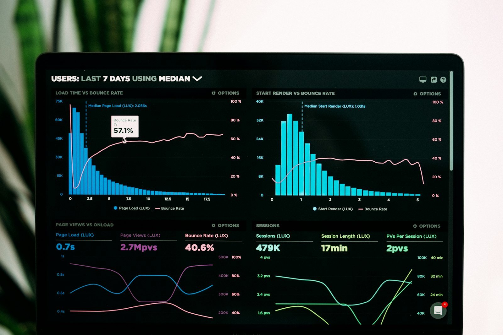 Web analytics dashboard with traffic and performance graphs